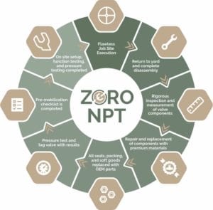 Zero NPT Info Graphic EnerCorp