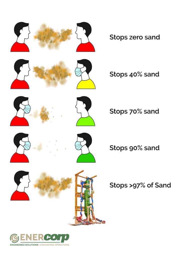 How to stop 97% of sand