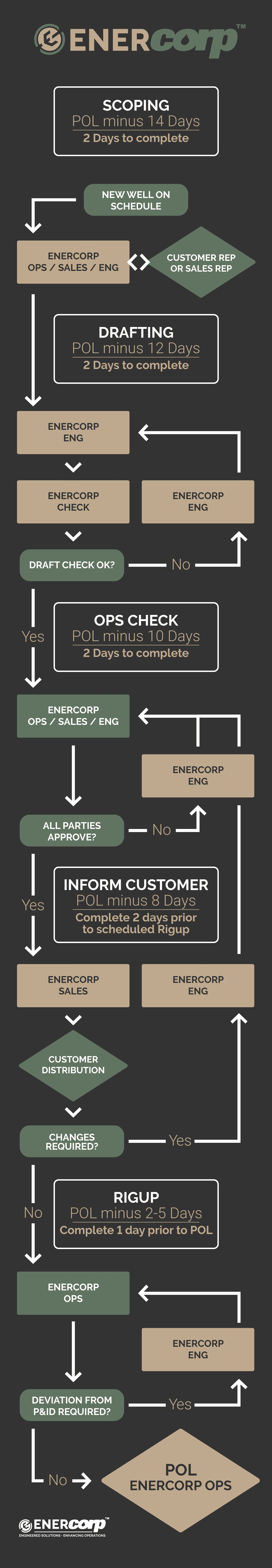 POL SOP Infographic for EnerCorp